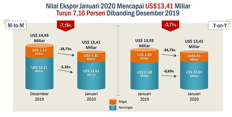 Awali Tahun 2020 Nilai Ekspor Turun Imbas Corona