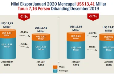 Awali Tahun 2020 Nilai Ekspor Turun Imbas Corona