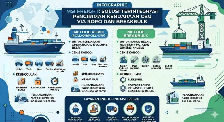MILENIAL SOLUSI INTERNUSA HADIRKAN SOLUSI TERINTEGRASI UNTUK PENGIRIMAN KENDARAAN CBU VIA RORO DAN BREAKBULK