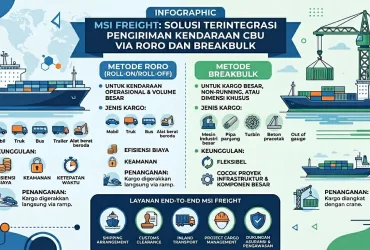 MILENIAL SOLUSI INTERNUSA HADIRKAN SOLUSI TERINTEGRASI UNTUK PENGIRIMAN KENDARAAN CBU VIA RORO DAN BREAKBULK